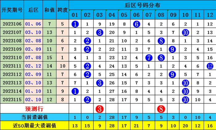 預(yù)測